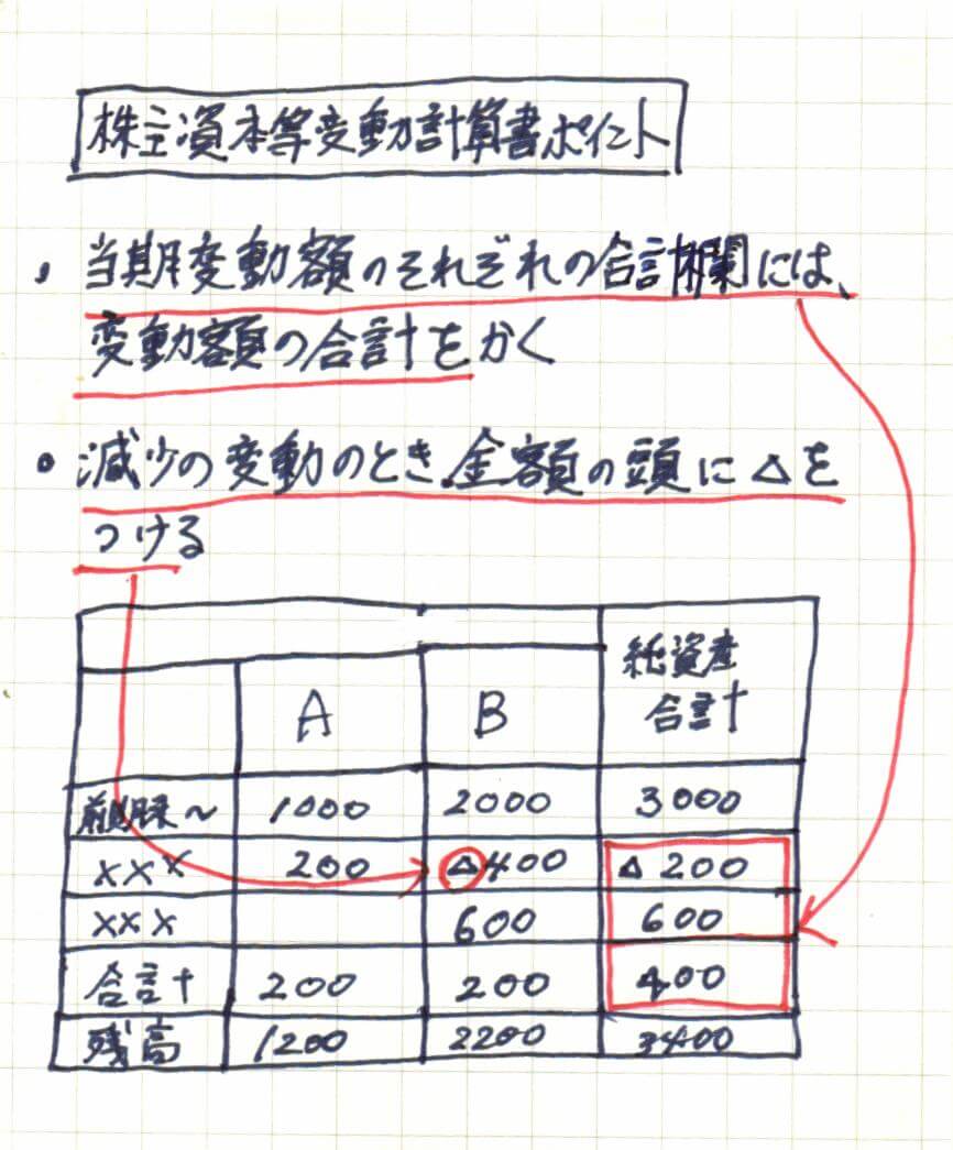 間違いノート(株主資本等変動計算書)