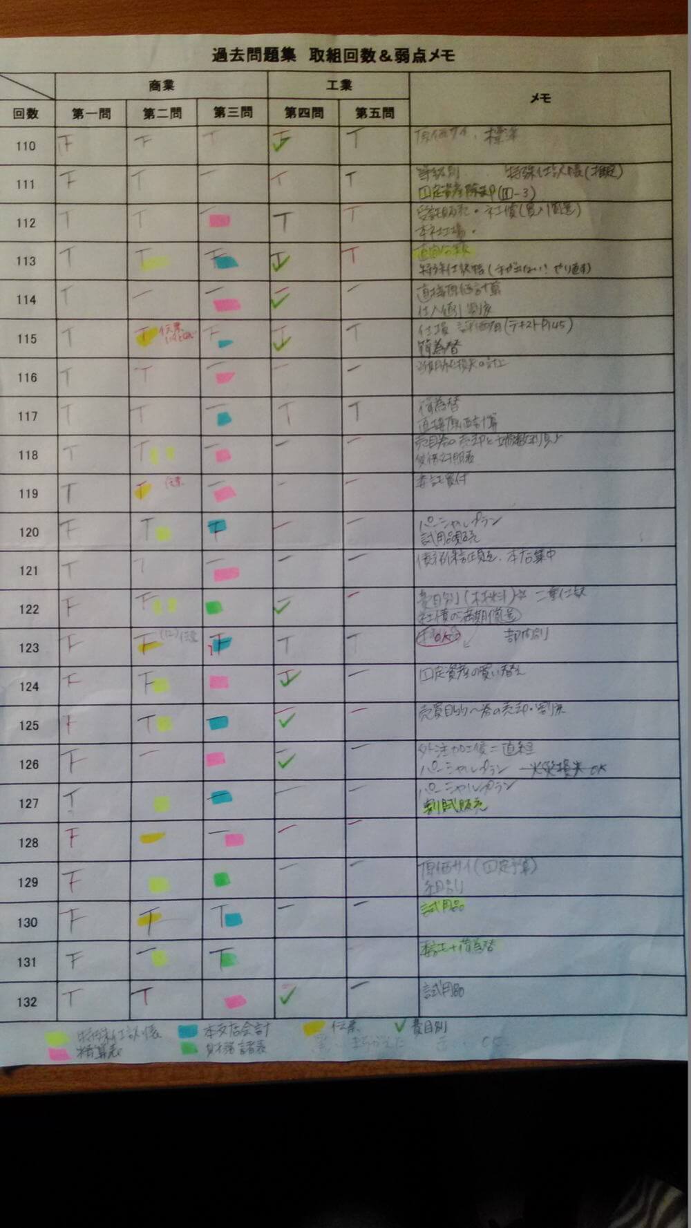 過去問題集 取組回数＆弱点メモ