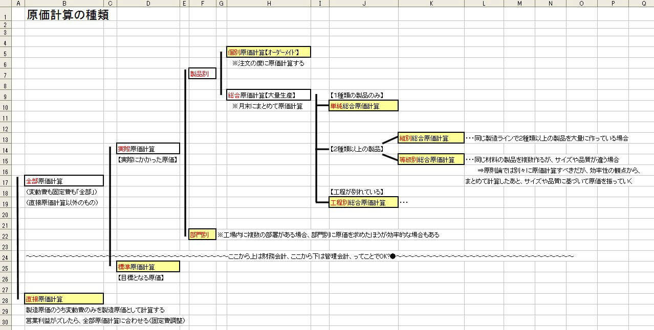 原価計算の種類（excelでまとめたもの）