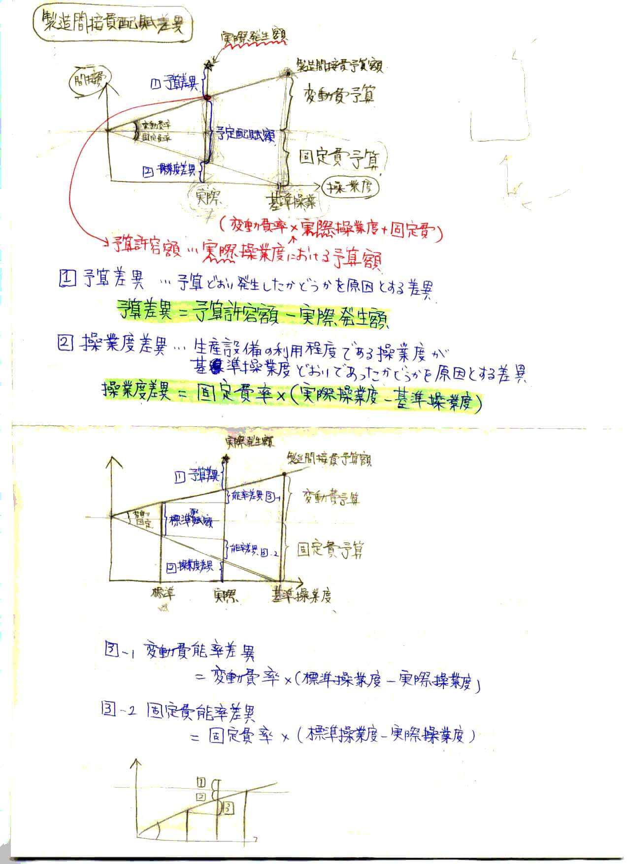 間違いノート（工業簿記2）