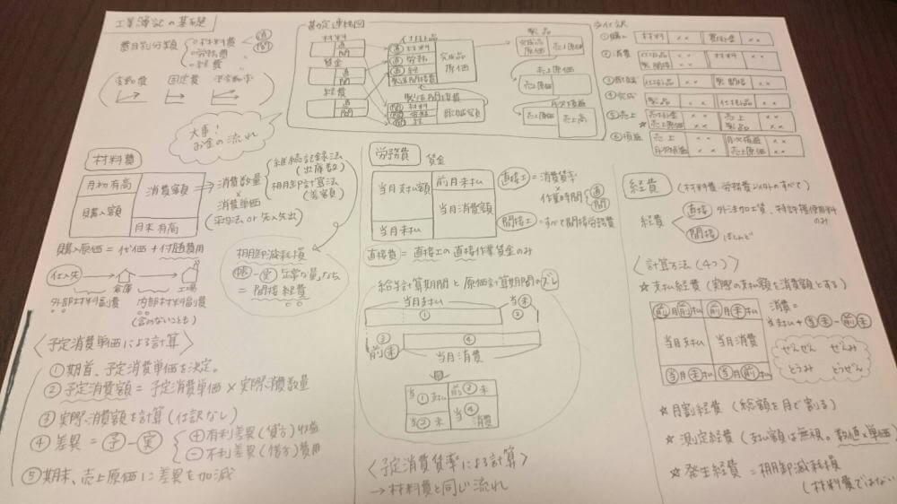 工業簿記の概要をまとめたもの