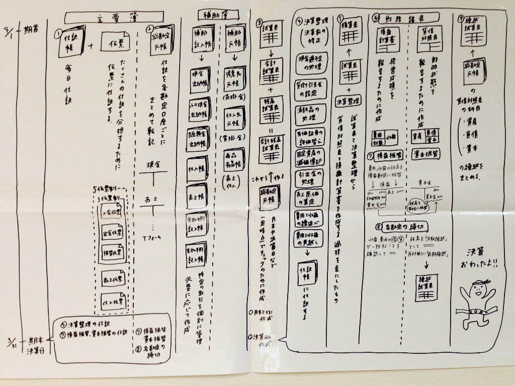 簿記の全体像をまとめたポスター