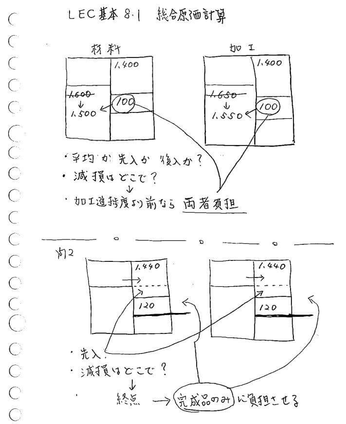 間違いノート（総合原価計算）