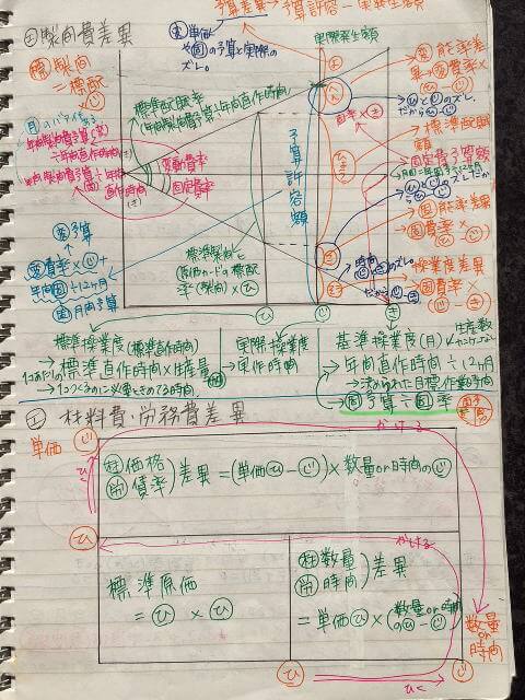 まとめノート（工業簿記）